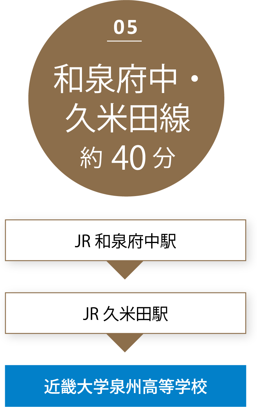 05 河内長野線 約30分